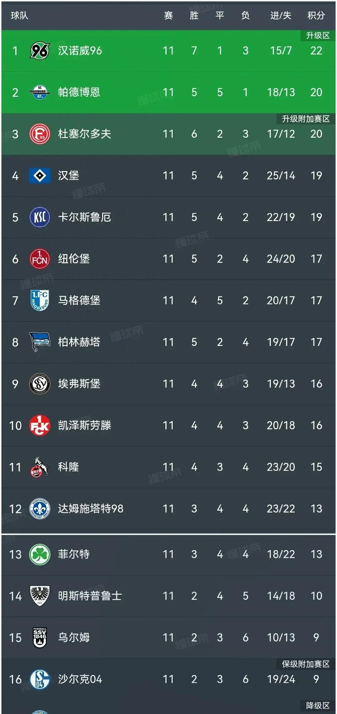 开云APP-沙尔克主场失利,腰斩连胜纪录