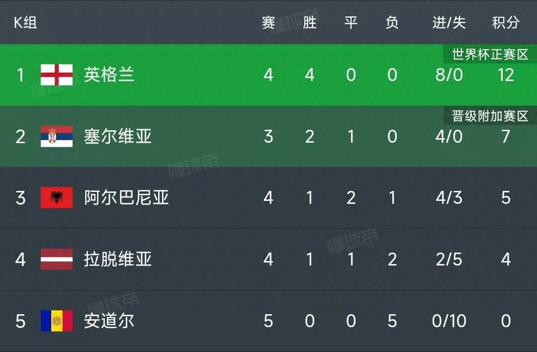 开云体育-英格兰客场逼平英国，继续领跑小组积分榜的简单介绍